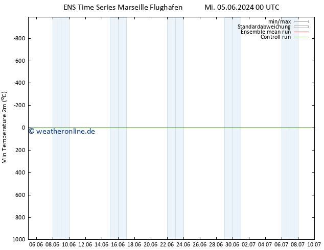 Tiefstwerte (2m) GEFS TS Mi 05.06.2024 00 UTC