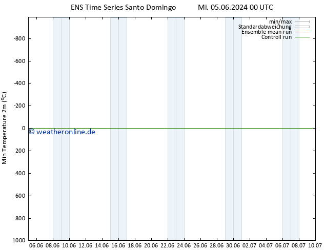 Tiefstwerte (2m) GEFS TS So 09.06.2024 12 UTC