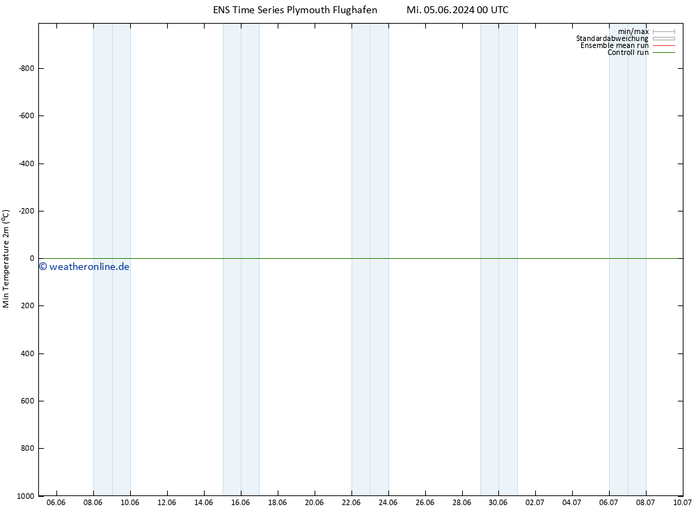 Tiefstwerte (2m) GEFS TS Mo 10.06.2024 00 UTC