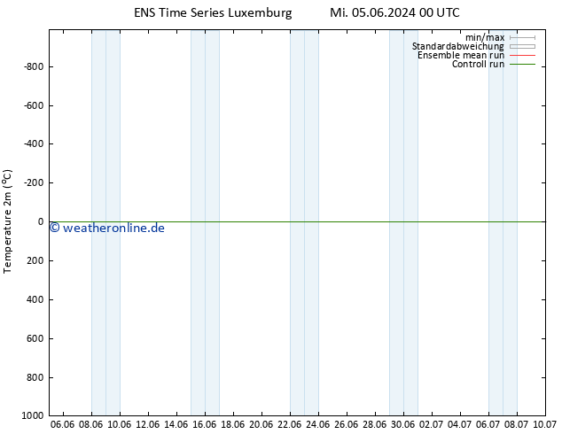 Temperaturkarte (2m) GEFS TS So 09.06.2024 06 UTC