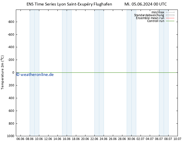 Temperaturkarte (2m) GEFS TS Do 06.06.2024 06 UTC
