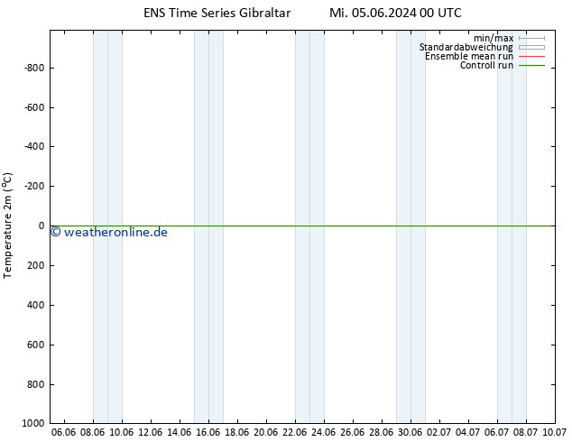 Temperaturkarte (2m) GEFS TS Do 13.06.2024 12 UTC