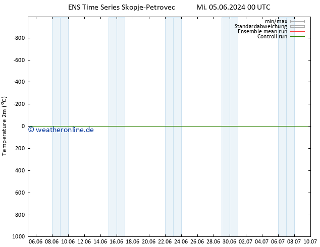 Temperaturkarte (2m) GEFS TS Do 06.06.2024 00 UTC