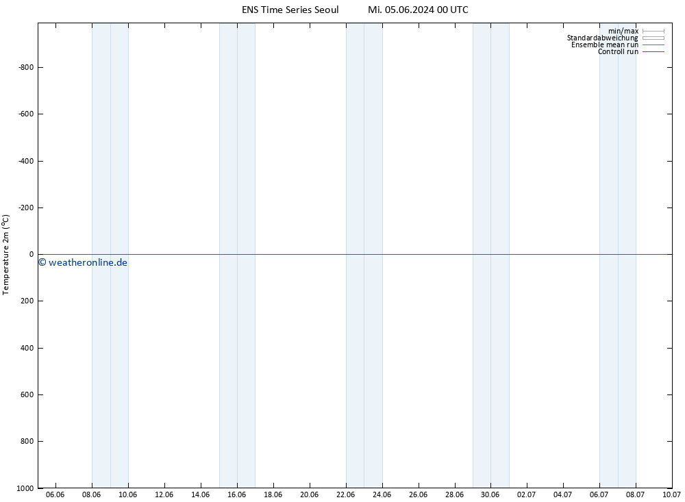 Temperaturkarte (2m) GEFS TS Mi 12.06.2024 00 UTC
