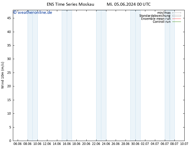 Bodenwind GEFS TS Mi 05.06.2024 00 UTC