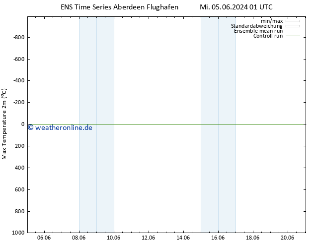 Höchstwerte (2m) GEFS TS Fr 07.06.2024 13 UTC