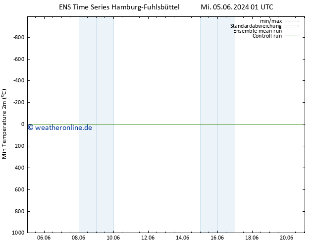 Tiefstwerte (2m) GEFS TS Di 11.06.2024 01 UTC