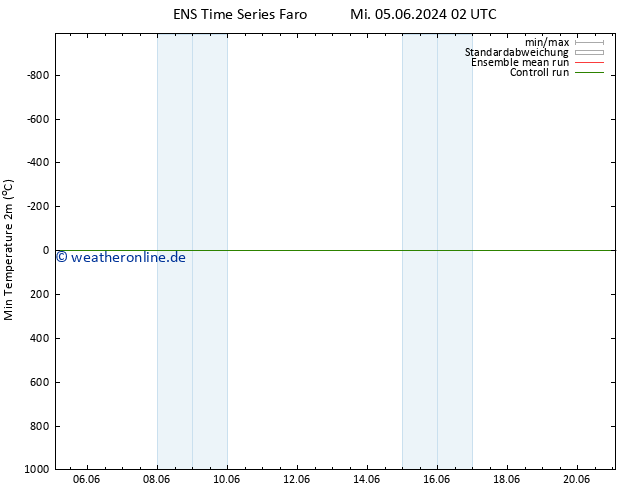 Tiefstwerte (2m) GEFS TS Do 06.06.2024 14 UTC