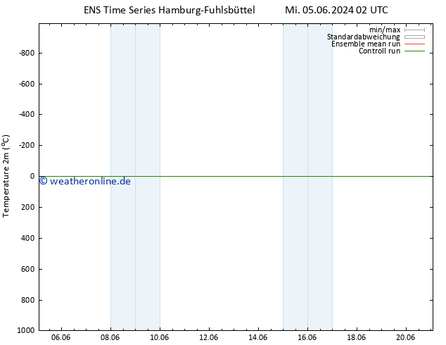 Temperaturkarte (2m) GEFS TS So 09.06.2024 02 UTC