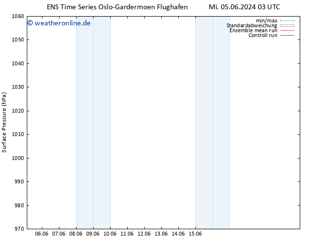 Bodendruck GEFS TS So 09.06.2024 09 UTC