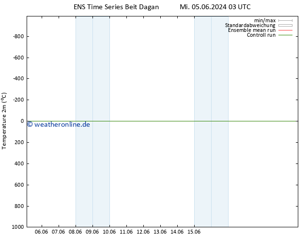 Temperaturkarte (2m) GEFS TS Mi 12.06.2024 03 UTC