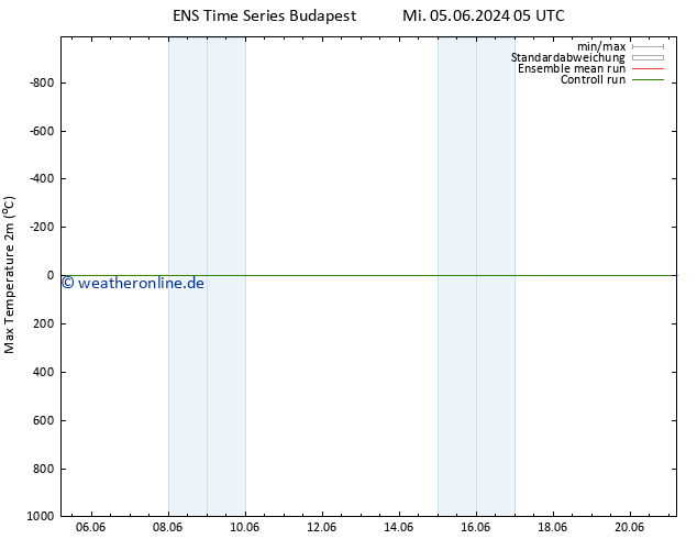 Höchstwerte (2m) GEFS TS Fr 21.06.2024 05 UTC