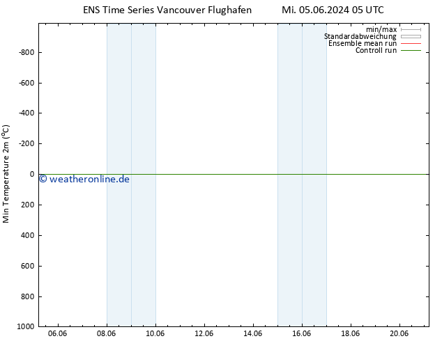 Tiefstwerte (2m) GEFS TS Do 06.06.2024 05 UTC