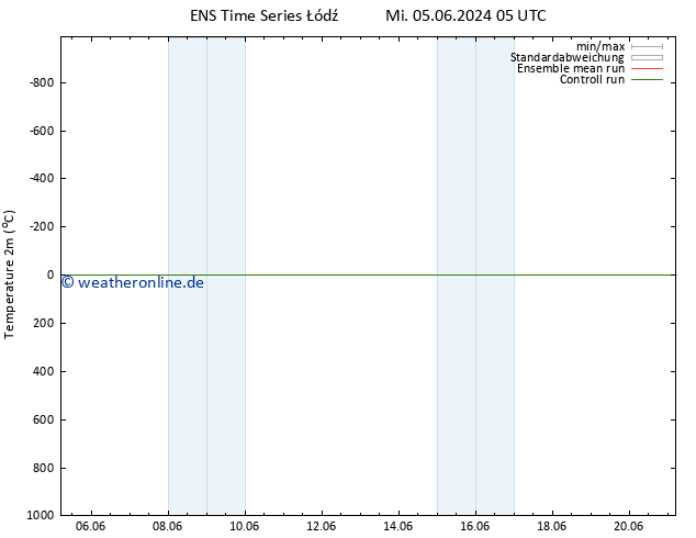 Temperaturkarte (2m) GEFS TS Do 06.06.2024 05 UTC