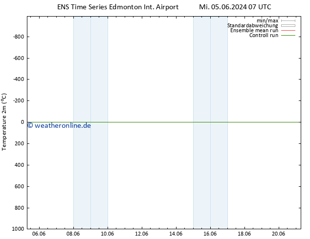 Temperaturkarte (2m) GEFS TS Mi 05.06.2024 07 UTC