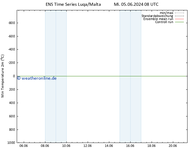 Tiefstwerte (2m) GEFS TS Sa 15.06.2024 08 UTC