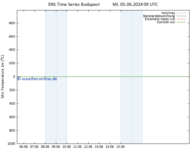 Tiefstwerte (2m) GEFS TS Do 13.06.2024 09 UTC