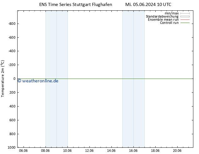Temperaturkarte (2m) GEFS TS Mi 05.06.2024 10 UTC
