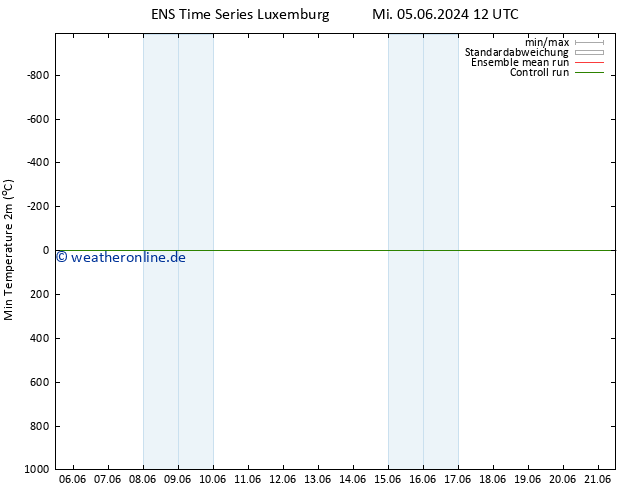 Tiefstwerte (2m) GEFS TS Di 11.06.2024 12 UTC