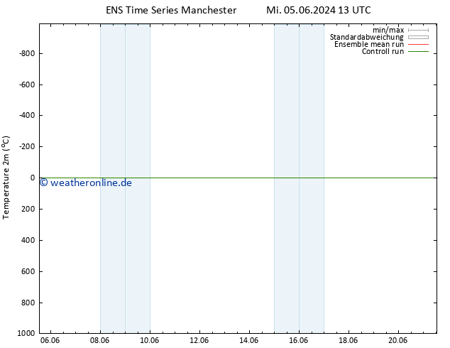 Temperaturkarte (2m) GEFS TS Do 20.06.2024 13 UTC