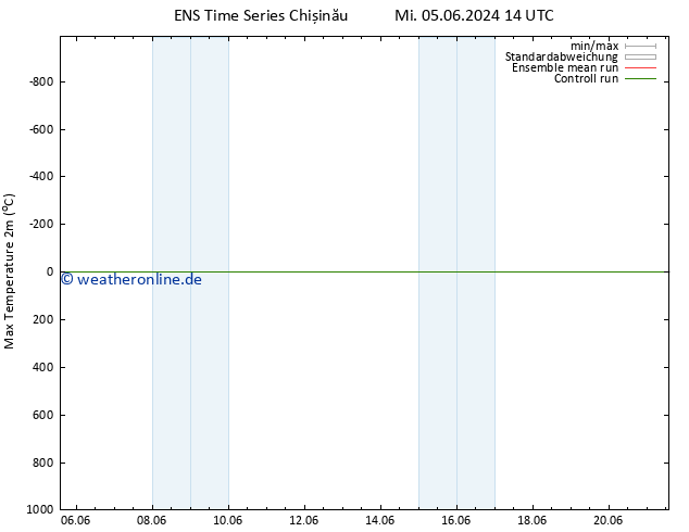 Höchstwerte (2m) GEFS TS Mo 17.06.2024 20 UTC