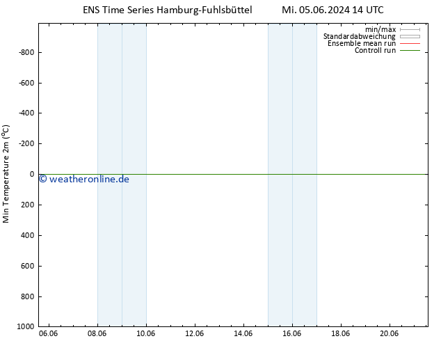 Tiefstwerte (2m) GEFS TS Do 13.06.2024 14 UTC