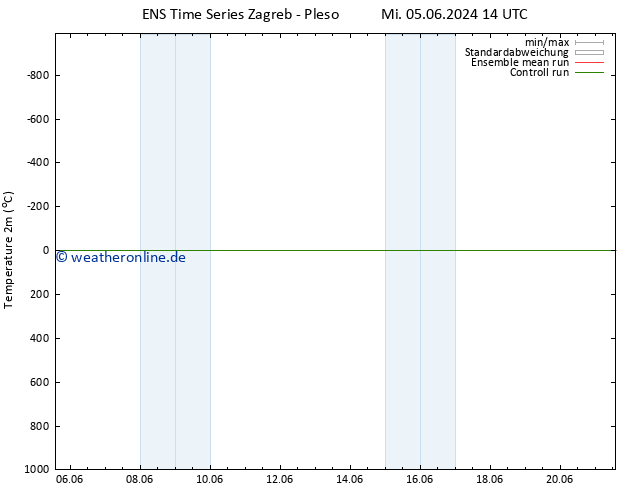Temperaturkarte (2m) GEFS TS Mi 05.06.2024 14 UTC