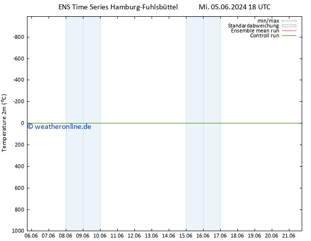 Temperaturkarte (2m) GEFS TS Di 18.06.2024 06 UTC