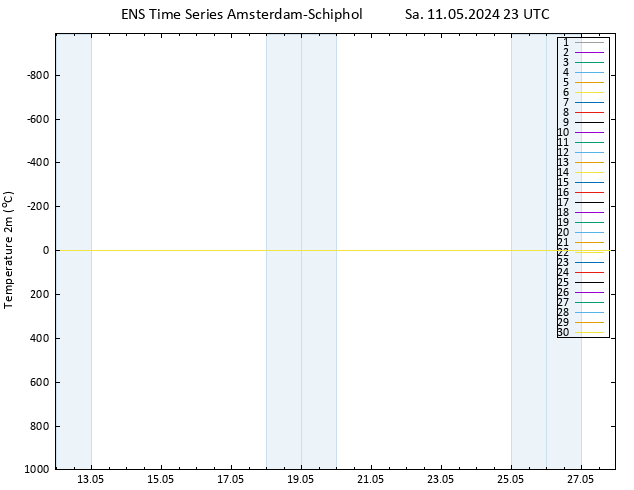 Temperaturkarte (2m) GEFS TS Sa 11.05.2024 23 UTC
