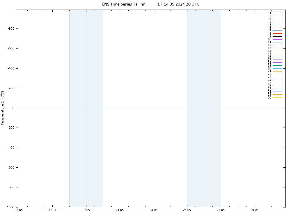 Temperaturkarte (2m) GEFS TS Di 14.05.2024 20 UTC