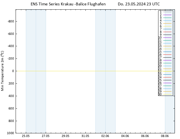 Tiefstwerte (2m) GEFS TS Do 23.05.2024 23 UTC