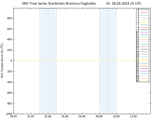 Tiefstwerte (2m) GEFS TS Di 28.05.2024 23 UTC