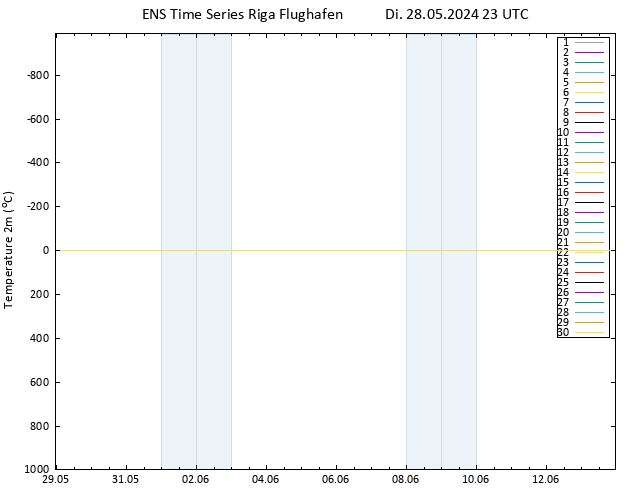 Temperaturkarte (2m) GEFS TS Di 28.05.2024 23 UTC