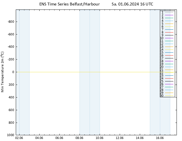 Tiefstwerte (2m) GEFS TS Sa 01.06.2024 16 UTC