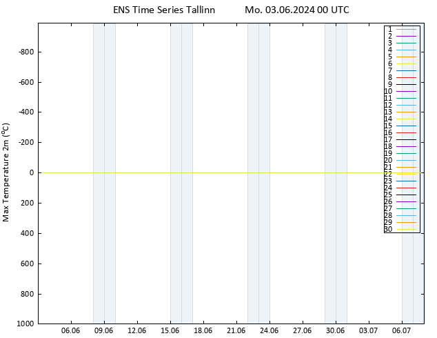 Höchstwerte (2m) GEFS TS Mo 03.06.2024 00 UTC