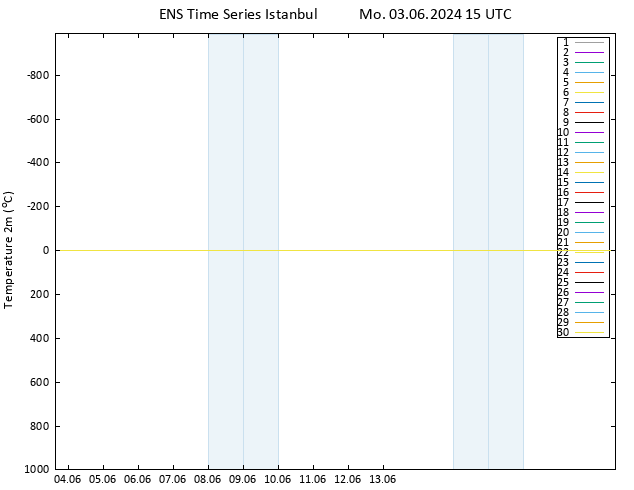 Temperaturkarte (2m) GEFS TS Mo 03.06.2024 15 UTC