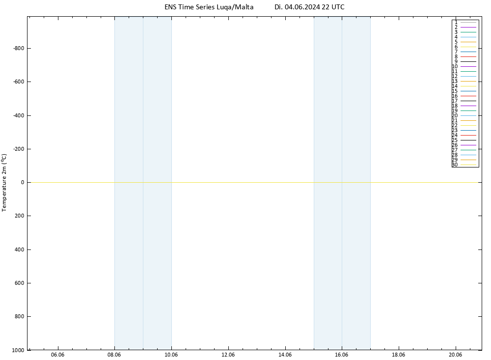 Temperaturkarte (2m) GEFS TS Di 04.06.2024 22 UTC