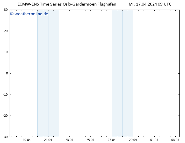 Height 500 hPa ALL TS Mi 17.04.2024 09 UTC