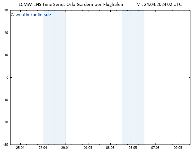 Height 500 hPa ALL TS Mi 24.04.2024 08 UTC