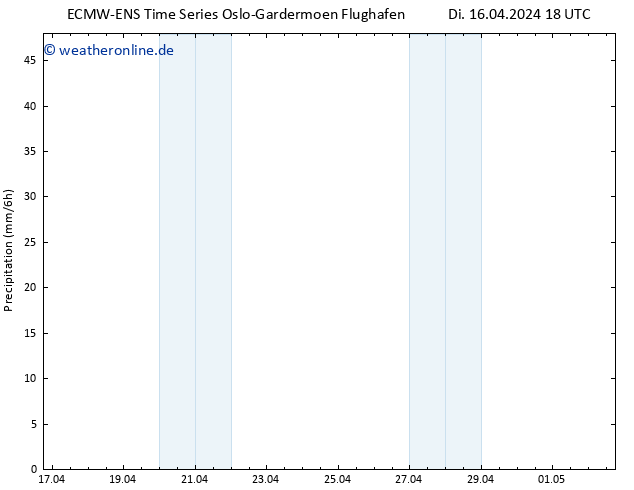 Niederschlag ALL TS Mi 17.04.2024 18 UTC