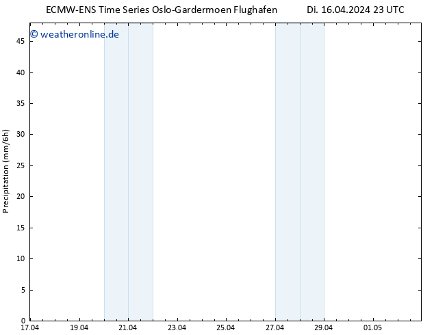 Niederschlag ALL TS Mi 17.04.2024 23 UTC