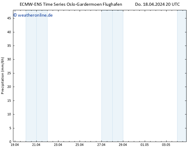 Niederschlag ALL TS Fr 19.04.2024 02 UTC