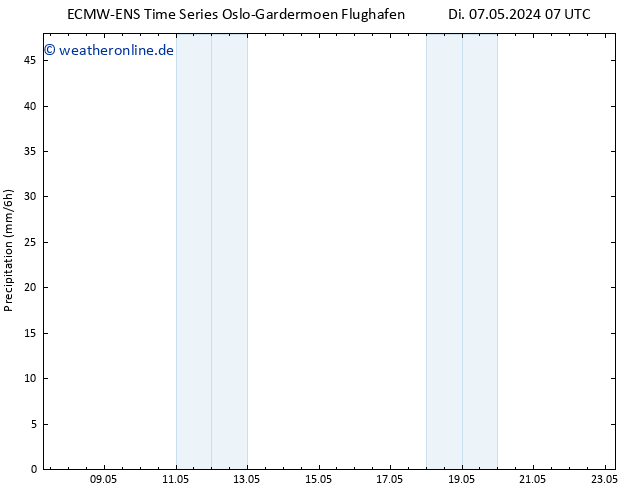 Niederschlag ALL TS Mi 15.05.2024 07 UTC