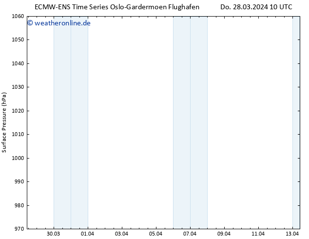 Bodendruck ALL TS Sa 13.04.2024 10 UTC