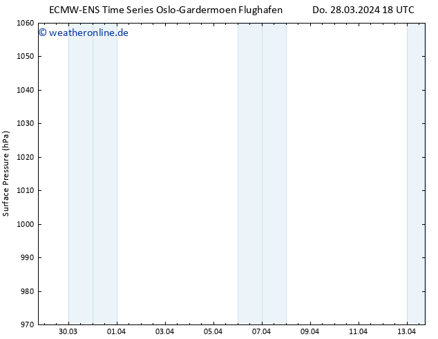 Bodendruck ALL TS Do 28.03.2024 18 UTC
