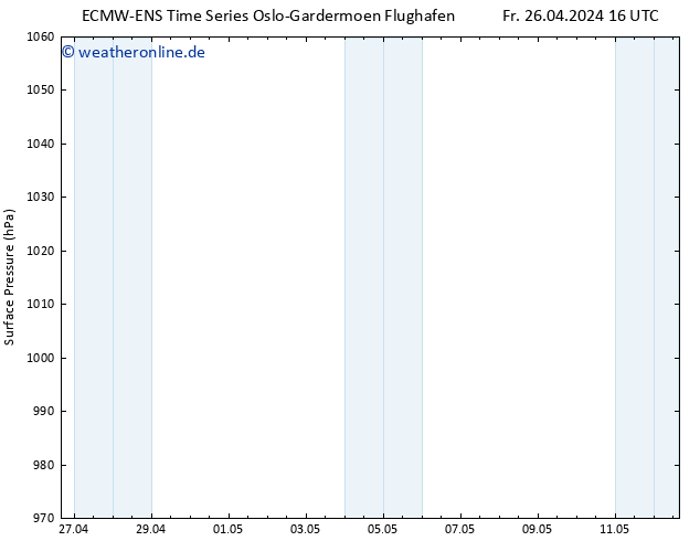 Bodendruck ALL TS Sa 27.04.2024 16 UTC