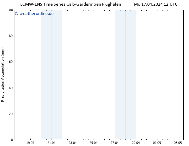 Nied. akkumuliert ALL TS Mi 17.04.2024 18 UTC