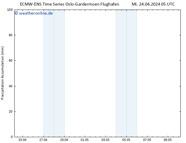 Nied. akkumuliert ALL TS Mi 24.04.2024 17 UTC