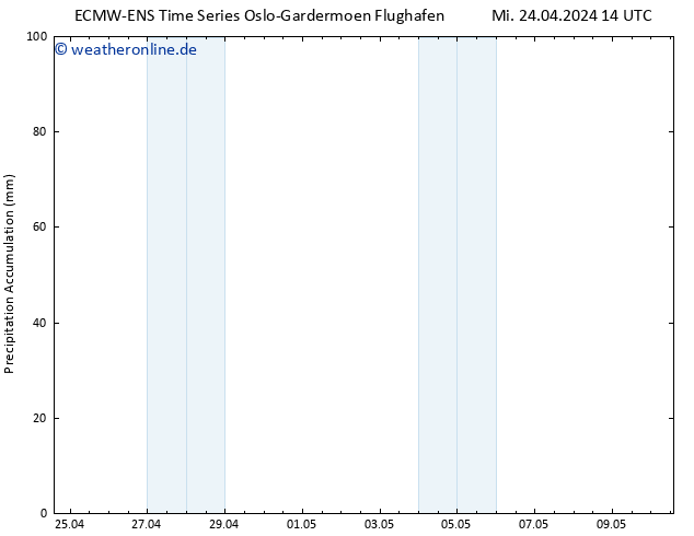 Nied. akkumuliert ALL TS Mi 24.04.2024 20 UTC