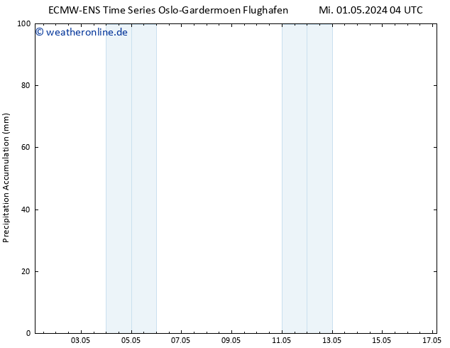Nied. akkumuliert ALL TS Mi 01.05.2024 10 UTC